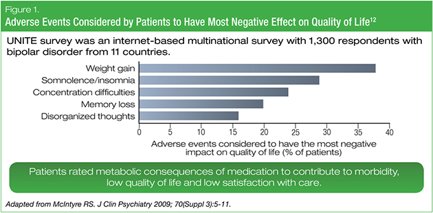 Figure 1: Adverse Events Considered by Patients to Have Most Negative Effect on Quality of Life