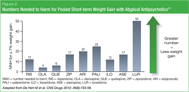 Figure 2: Numbers Needed to Harm for Pooled Short-term Weight Gain with Atypical Antipsychotics