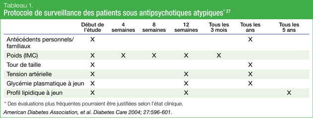 Tableau 1. Protocole de surveillance des patients sous antipsychotiques atypiques