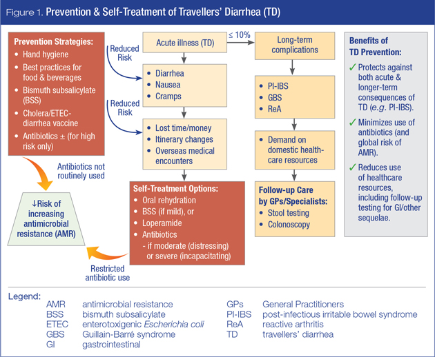 Figure 1: Prevention & Self-Treatment of Travellers’ Diarrhea (TD)