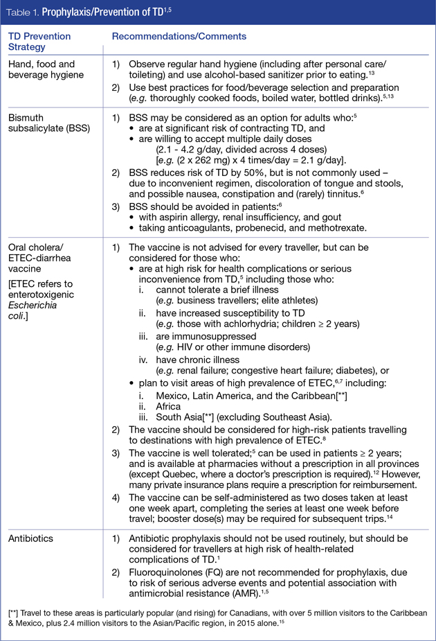 Table 1: Prophylaxis/Prevention of TD