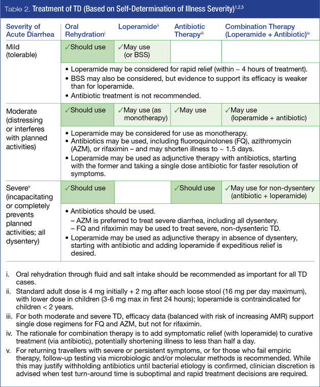 Table 2: Treatment of TD (Based on Self-Determination of Illness Severity)